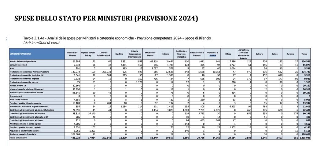Intervento dello Stato nell'economia, bilancio ministeri