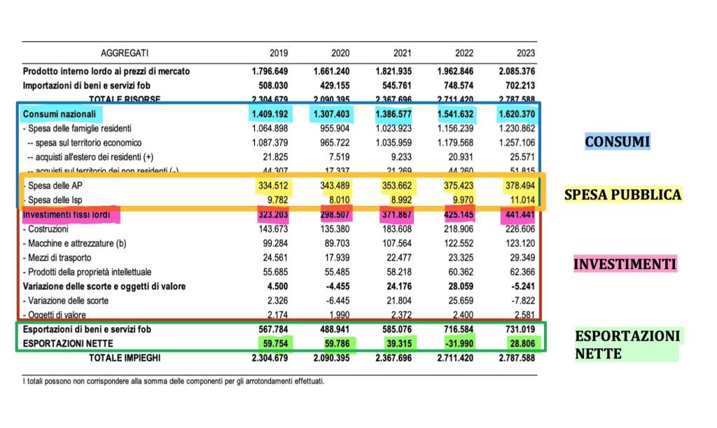 Intervento dello Stato nell'economia, contabilità nazionale: consumi, spesa pubblica, investimenti, esportazioni nette