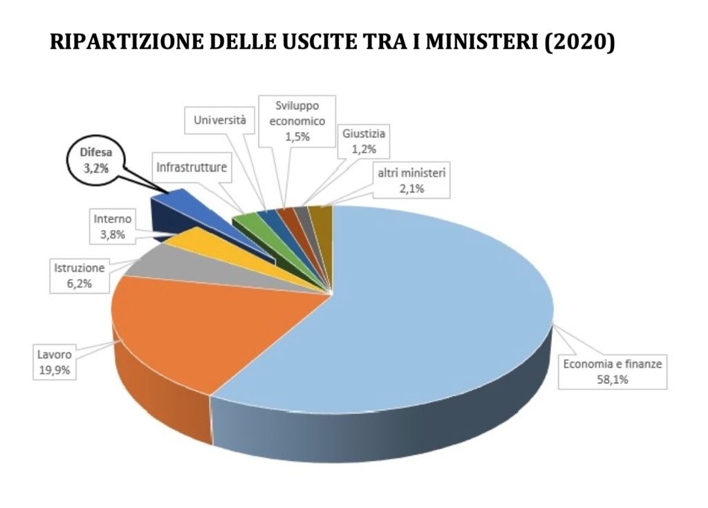 Intervento dello Stato nell'economia, le uscite dei ministeri