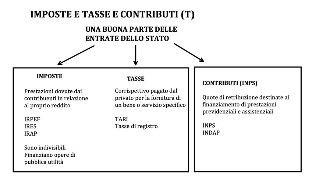 Intervento dello Stato nell'economia, imposte tasse e contributi