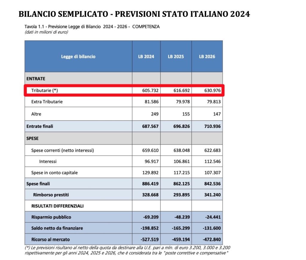 Intervento dello Stato nell'economia, entrate tributarie ed extratributarie