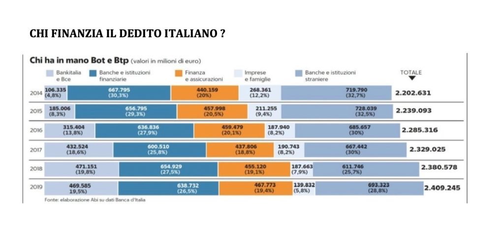 Intervento dello Stato nell'economia, debito pubblico e finanziamenti