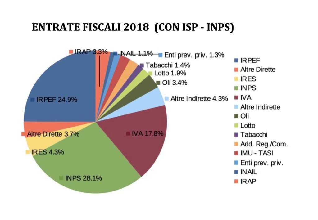 Intervento dello Stato nell'economia, entrate fiscali