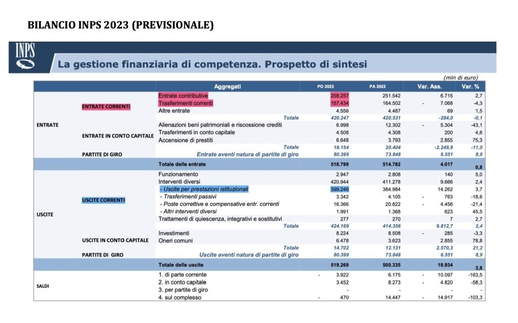 Intervento dello Stato nell'economia, inps