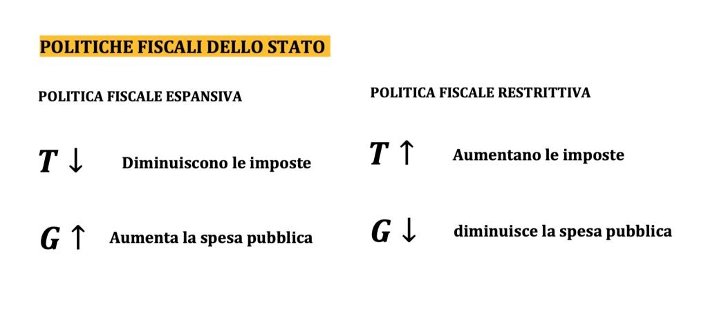 Intervento dello Stato nell'economia, politiche fiscali espansive e restrittive