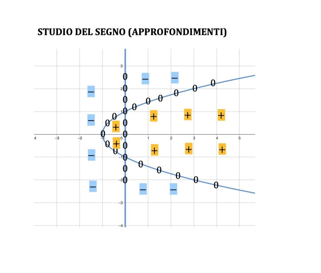 punti stazionari di funzioni a due variabili, matrice hessiana, hessiano , determinate, punti di minimo e di massimo relativo e punti di sella