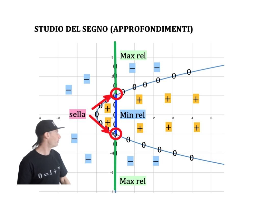 punti stazionari di funzioni a due variabili, matrice hessiana, hessiano , determinate, punti di minimo e di massimo relativo e punti di sella
