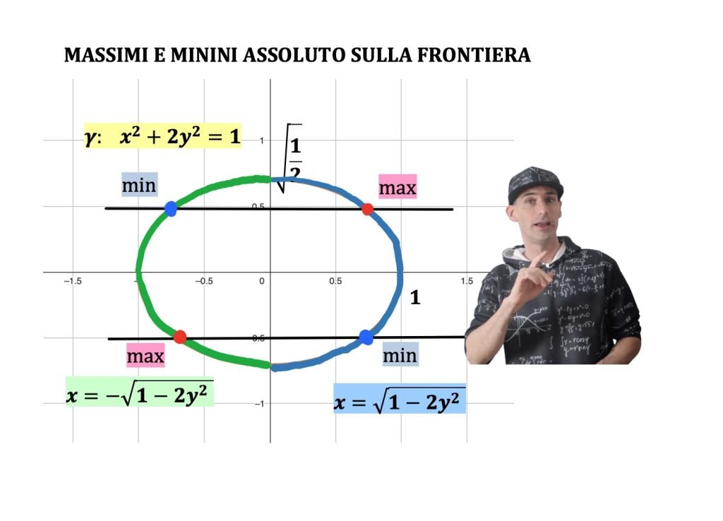massimi e minimi assoluti vincolati.
Vincoli di uguaglianza e disuguaglianza funzioni a due variabili 