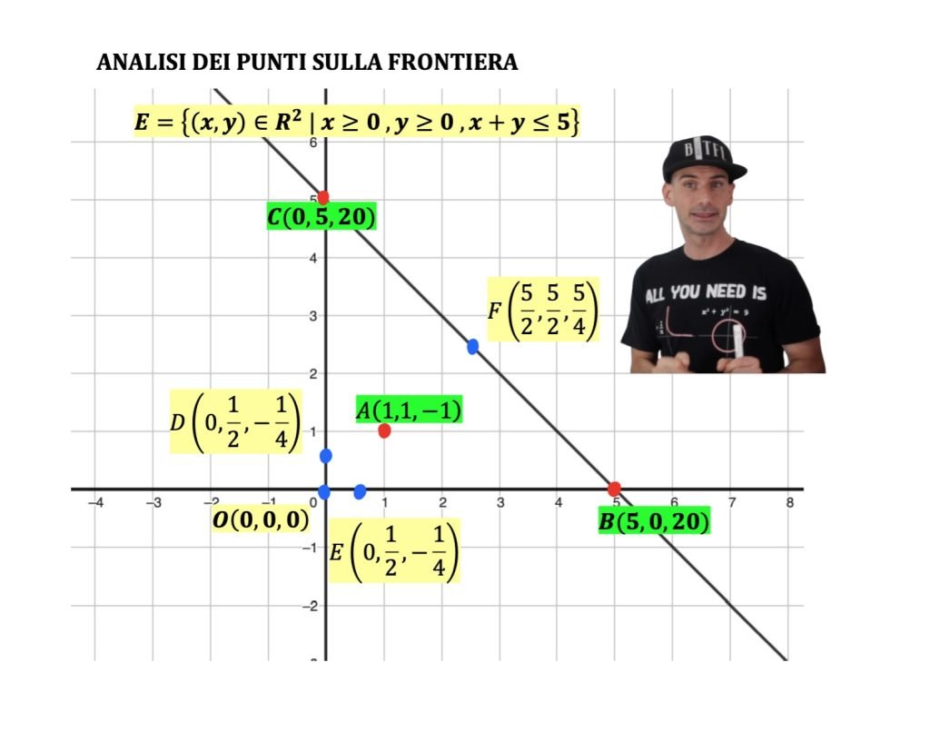 massimi e minimi assoluti vincolati.
Vincoli di uguaglianza e disuguaglianza funzioni a due variabili 