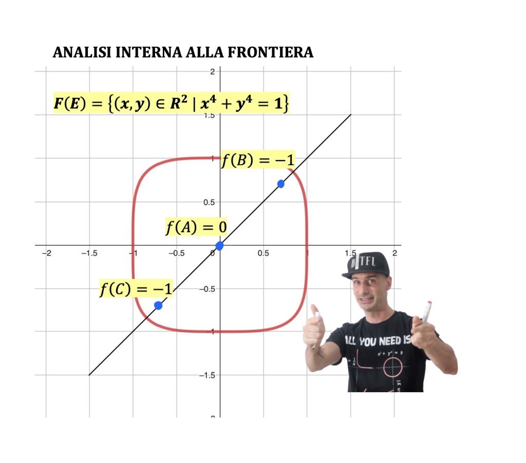 massimi e minimi assoluti vincolati.
Vincoli di uguaglianza e disuguaglianza funzioni a due variabili 