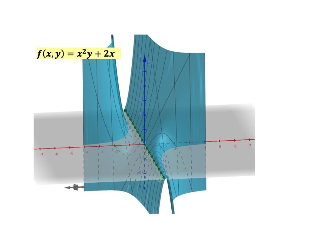 dominio di funzioni a due variabili