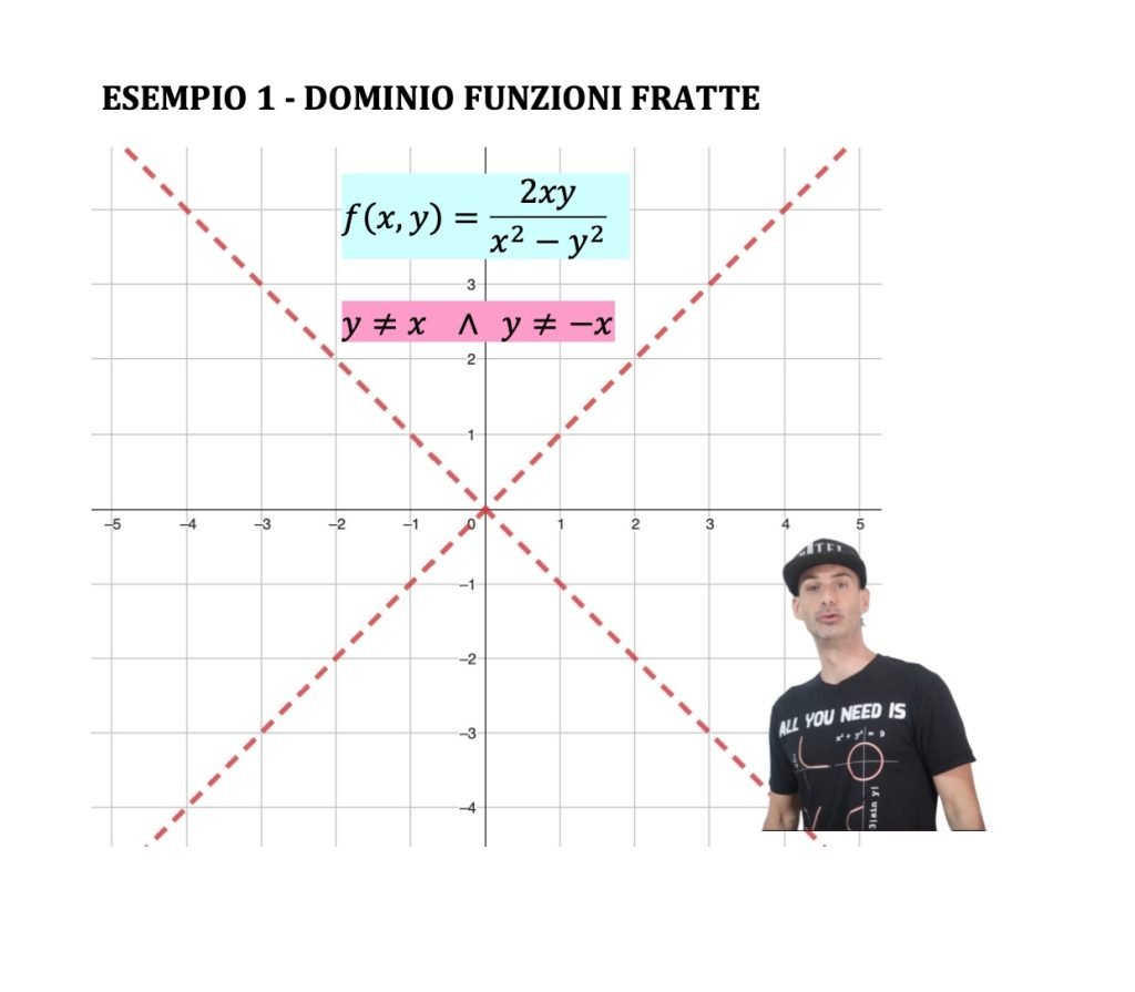 dominio di funzioni a due variabili