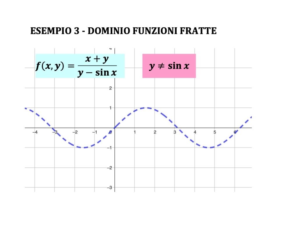 dominio di funzioni a due variabili