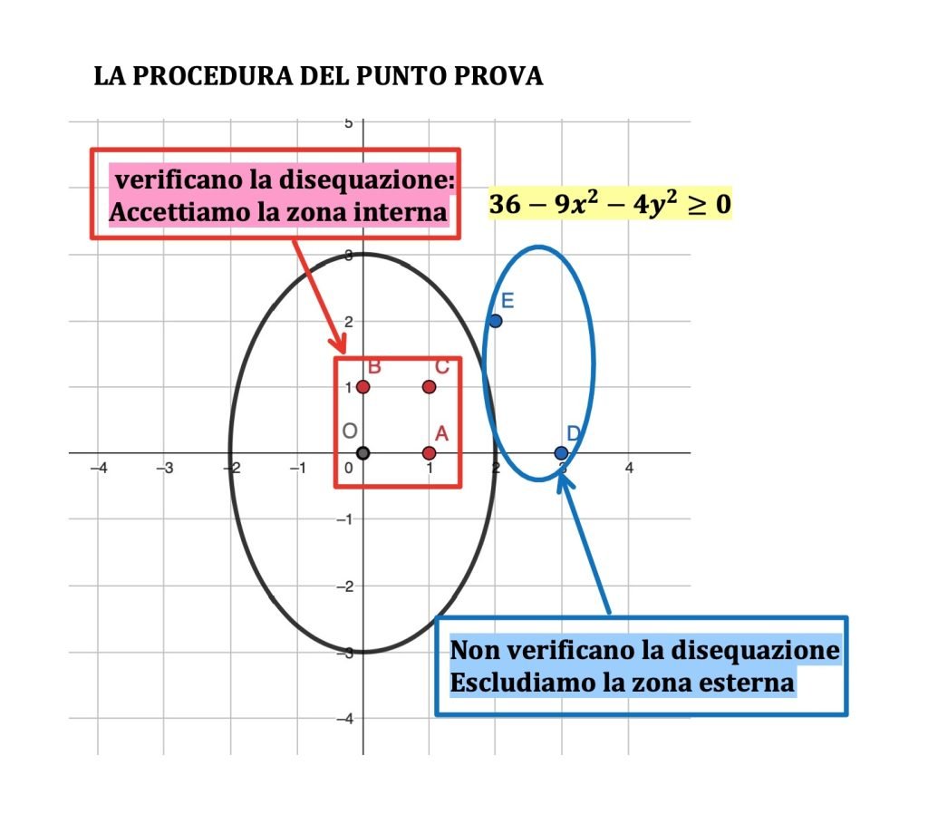 dominio di funzioni a due variabili