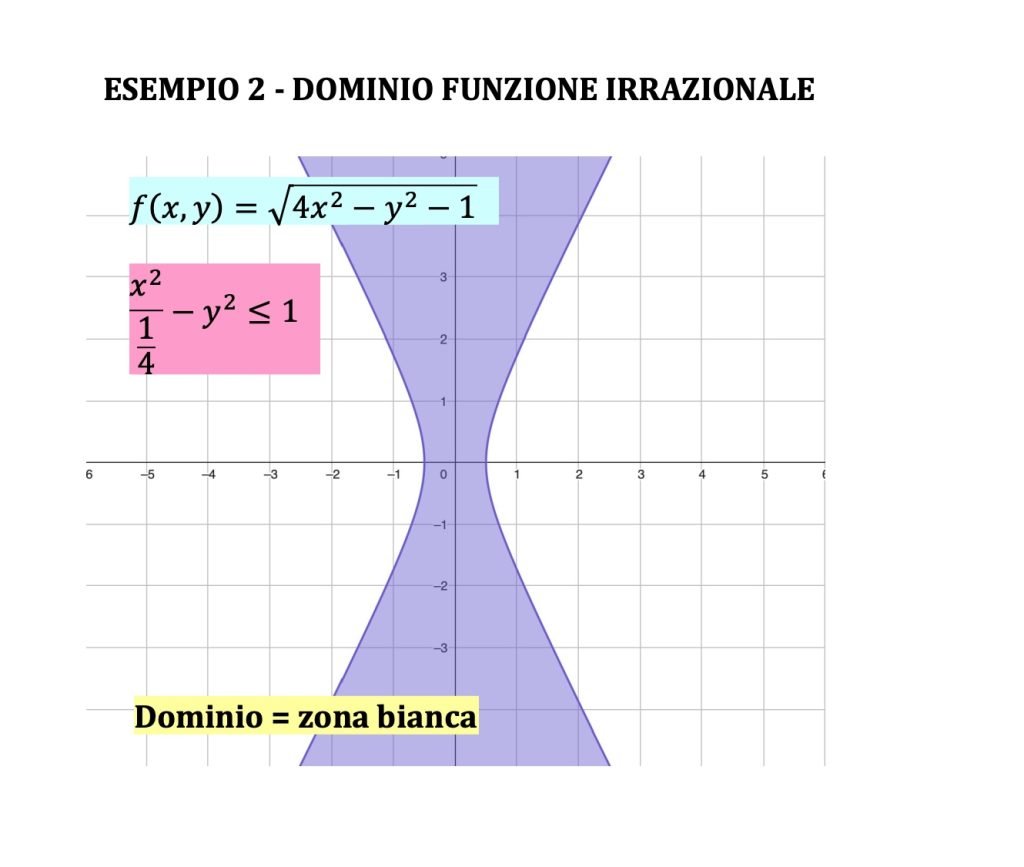 dominio di funzioni a due variabili