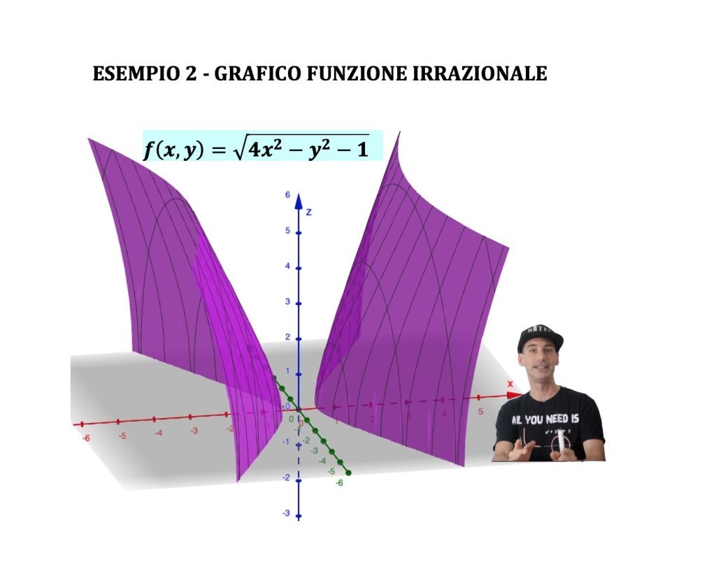 dominio di funzioni a due variabili