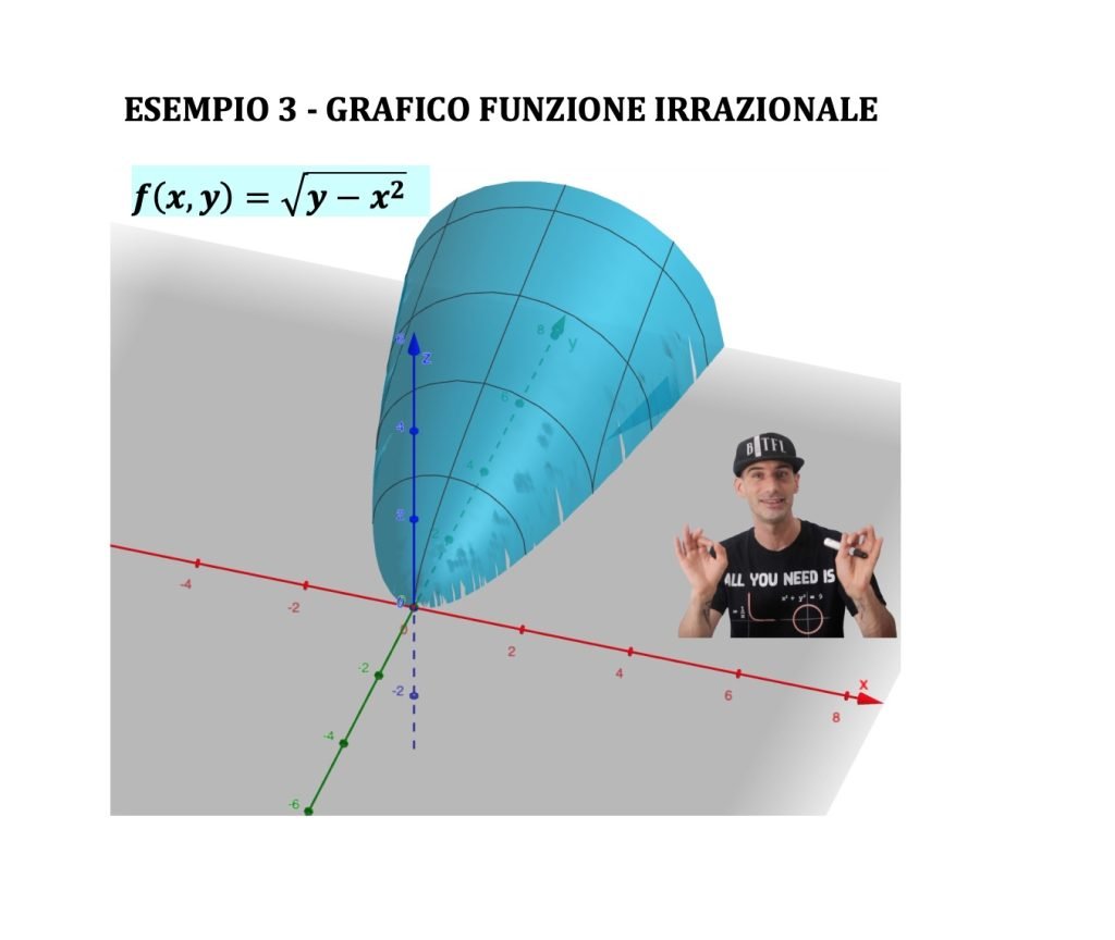 dominio di funzioni a due variabili