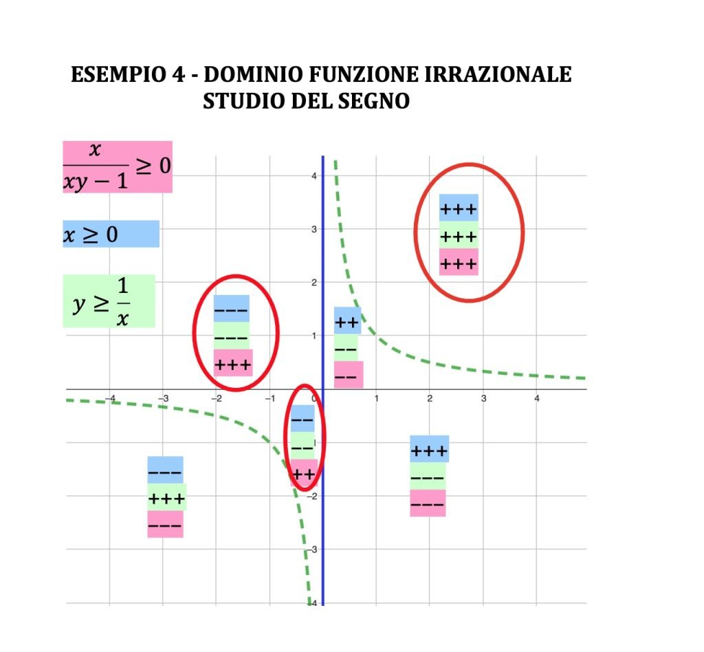 dominio di funzioni a due variabili