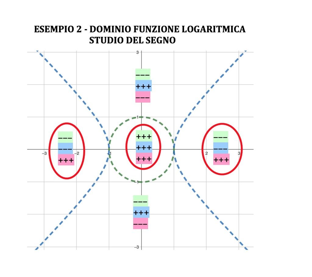 dominio di funzioni a due variabili