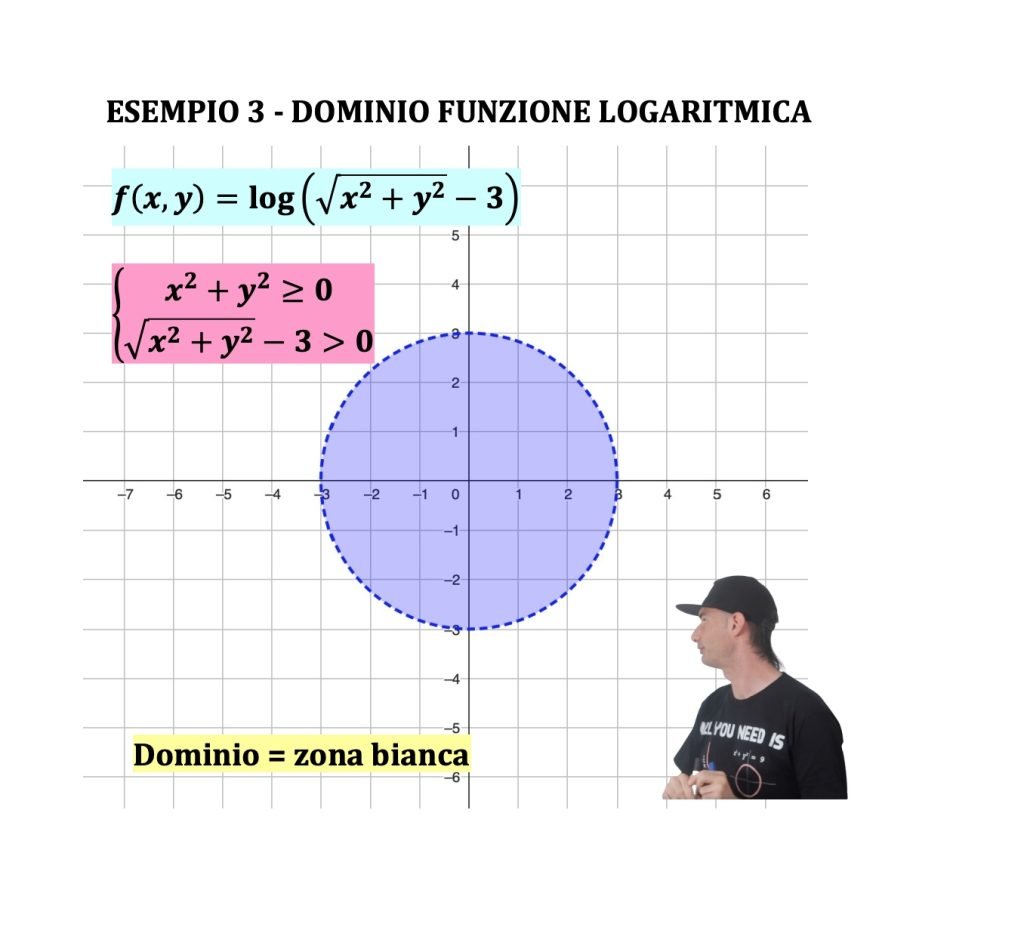 dominio di funzioni a due variabili