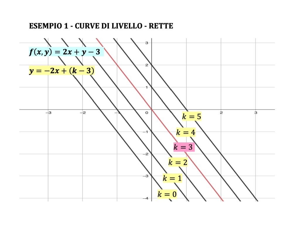 curve di livello funzioni a due variabili