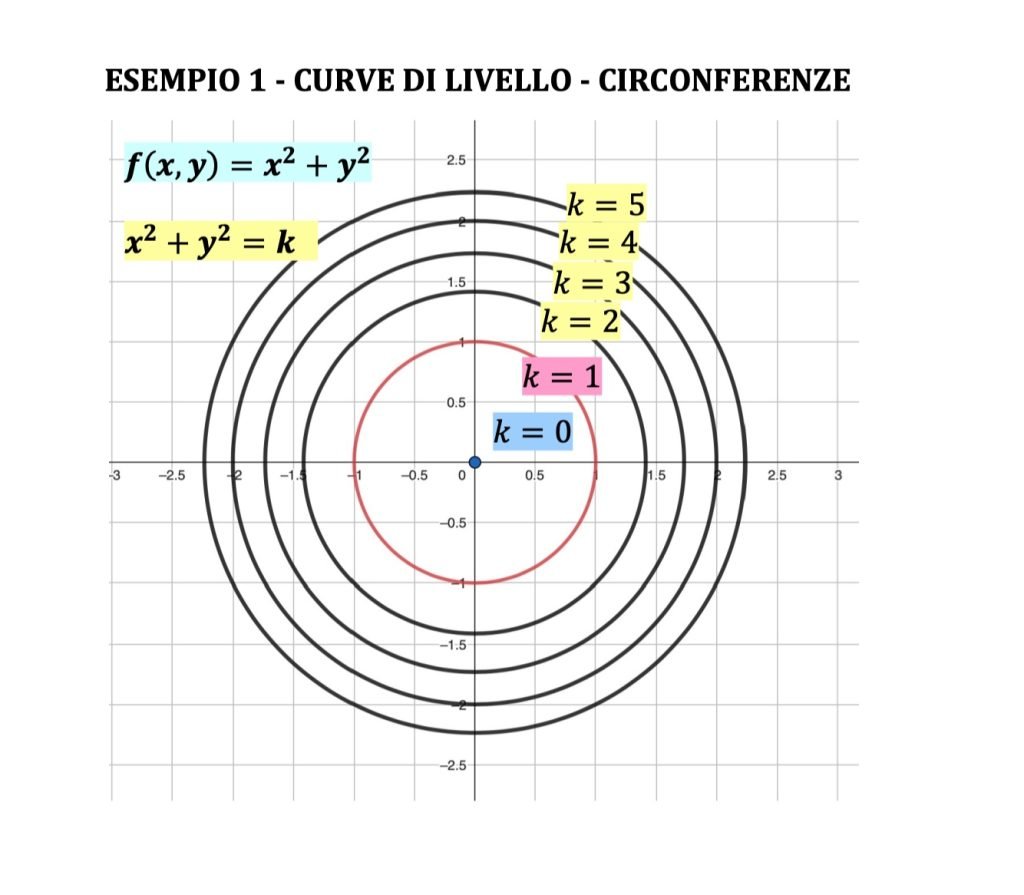 curve di livello funzioni a due variabili