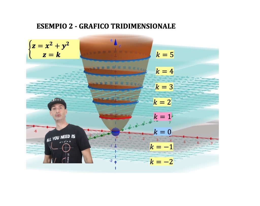 curve di livello funzioni a due variabili