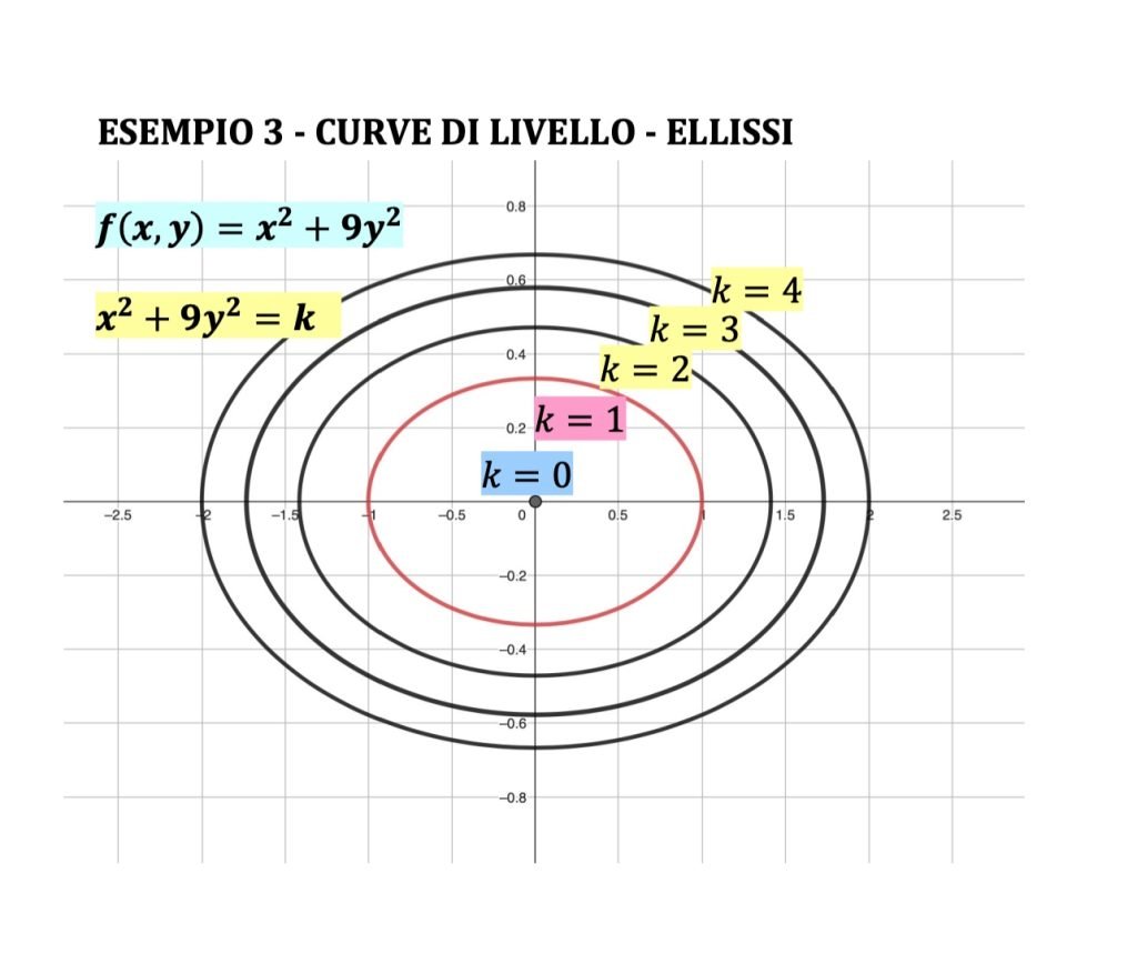 curve di livello funzioni a due variabili