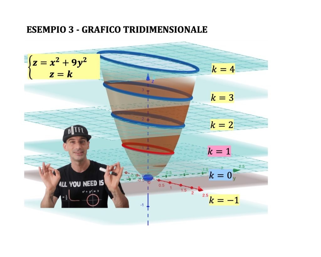 curve di livello funzioni a due variabili