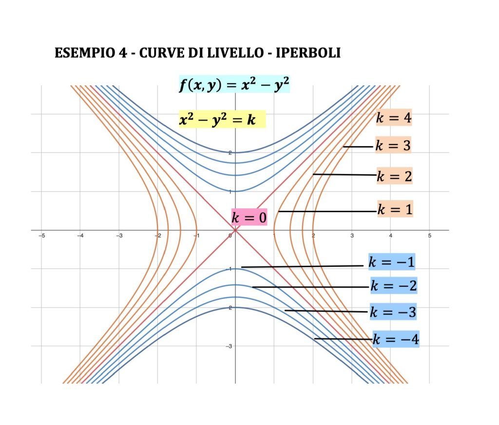 curve di livello funzioni a due variabili