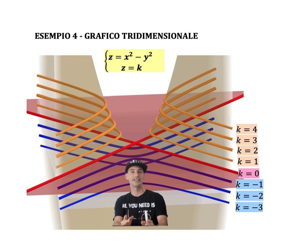curve di livello funzioni a due variabili