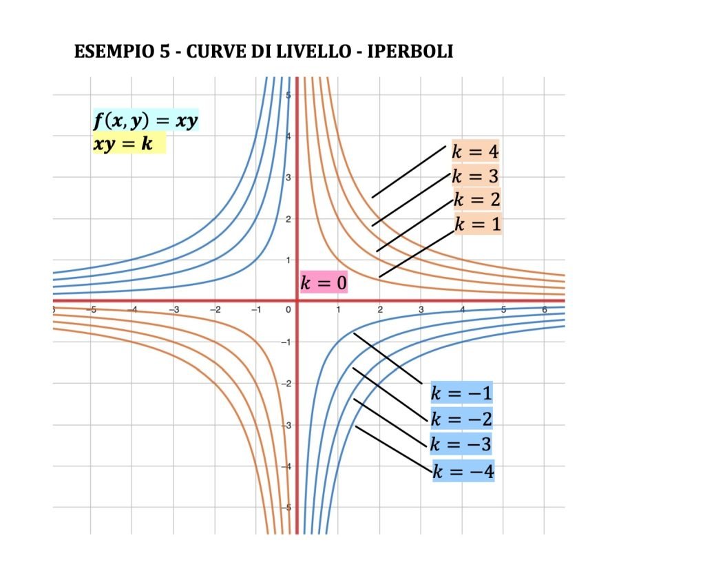 curve di livello funzioni a due variabili