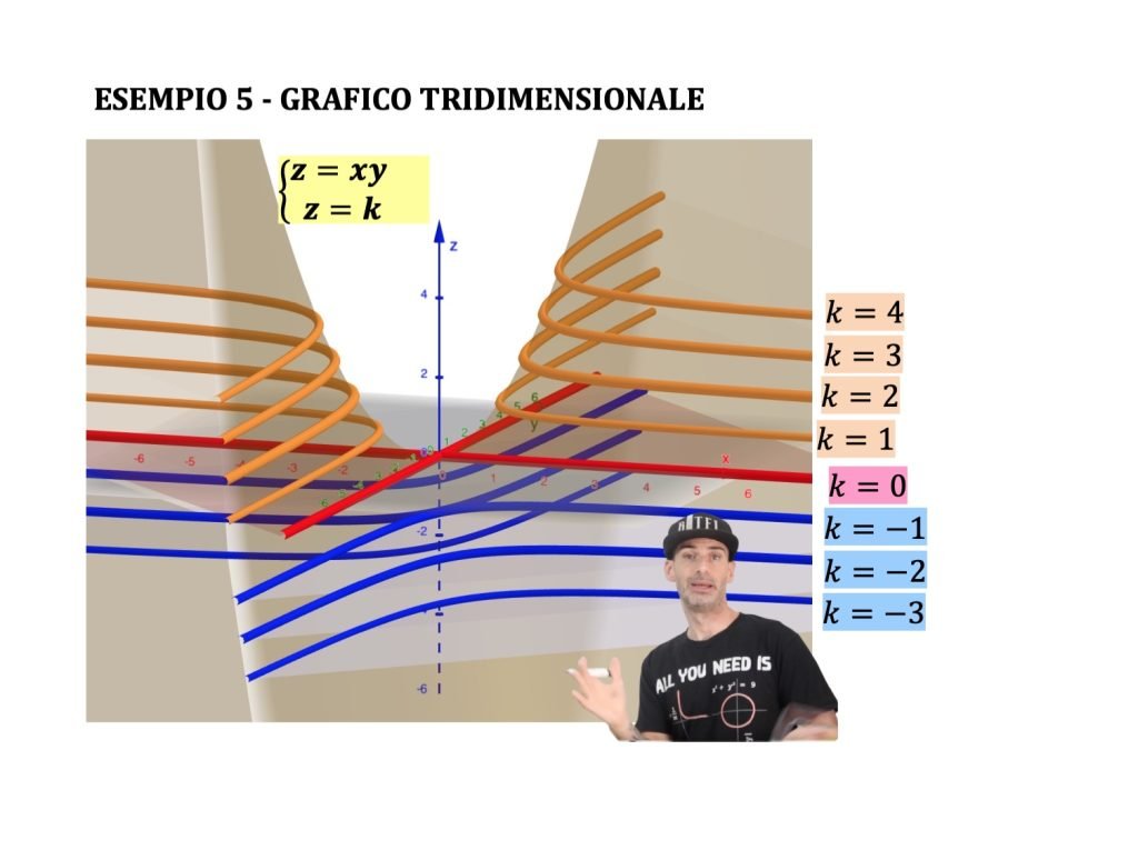 curve di livello funzioni a due variabili