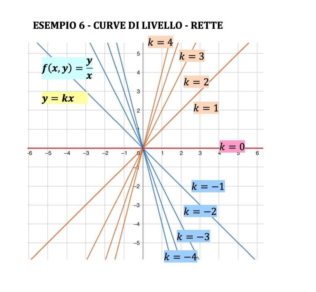 curve di livello funzioni a due variabili