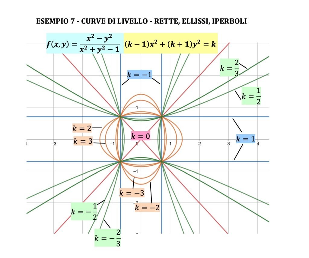 curve di livello funzioni a due variabili