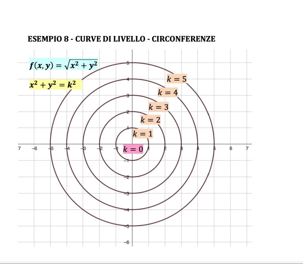 curve di livello funzioni a due variabili