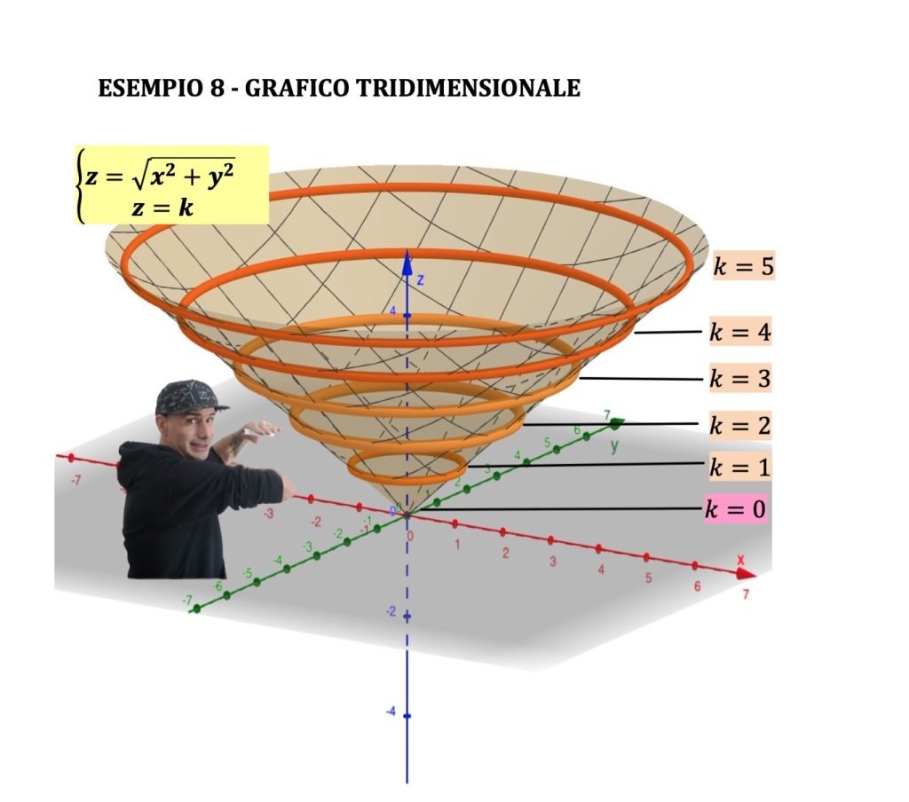 curve di livello funzioni a due variabili