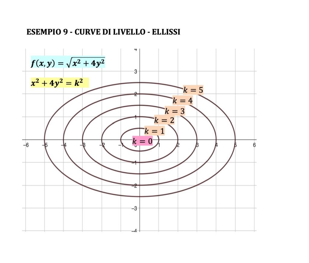 curve di livello funzioni a due variabili