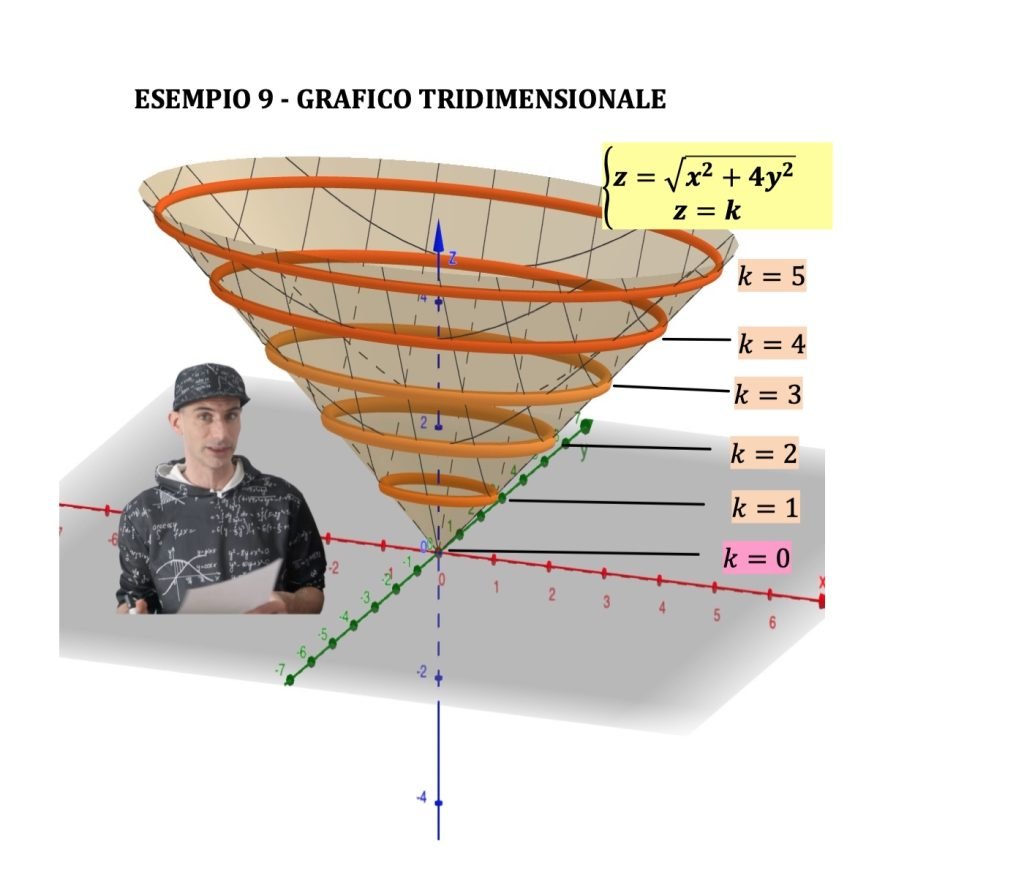 curve di livello funzioni a due variabili