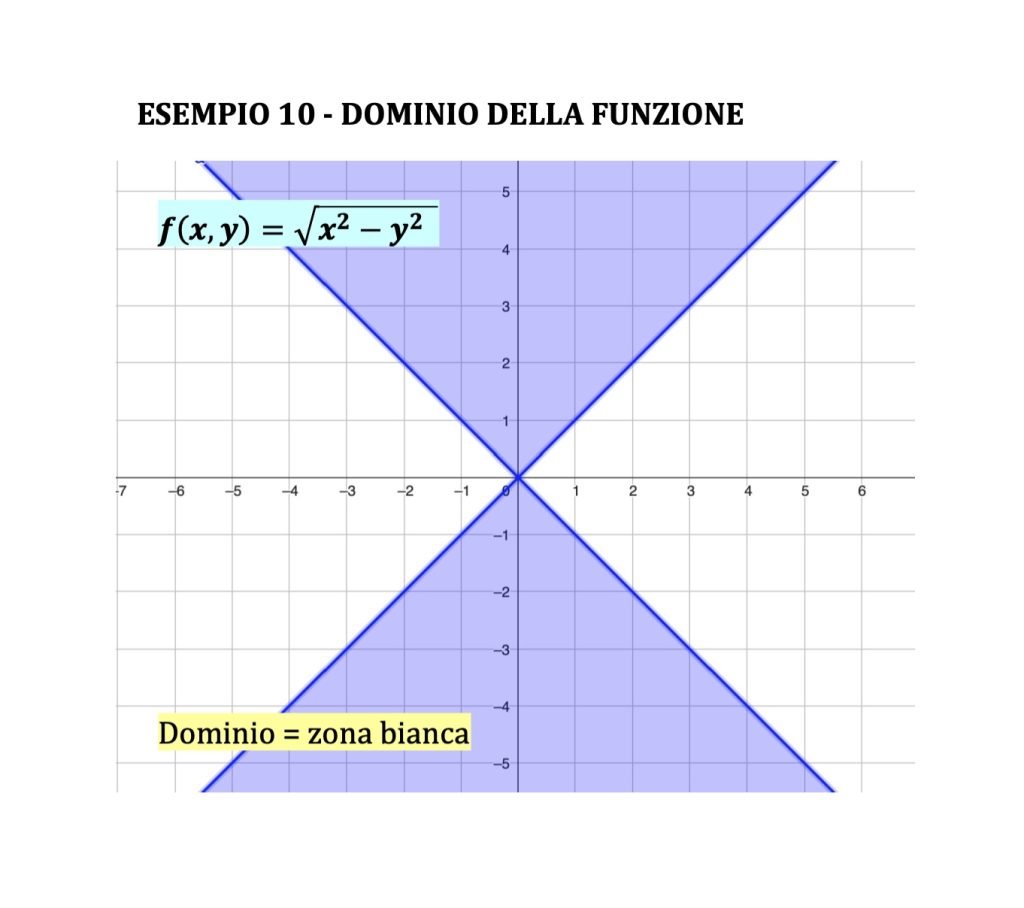 curve di livello funzioni a due variabili