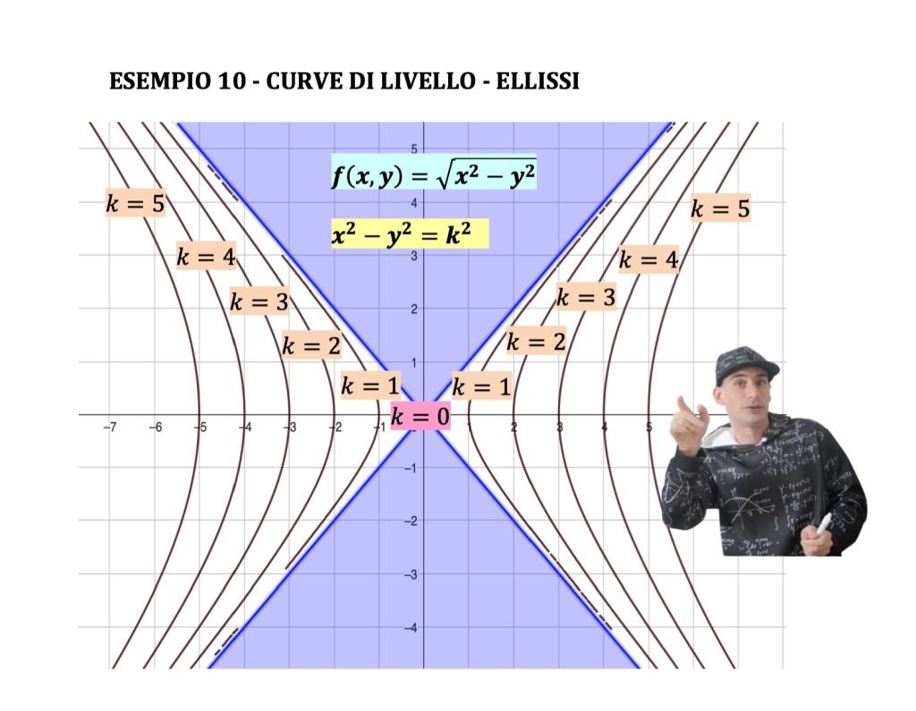 curve di livello funzioni a due variabili
