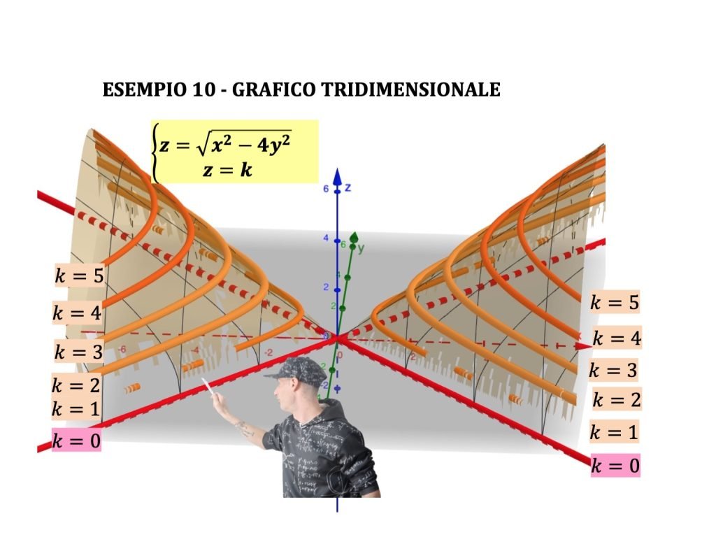 curve di livello funzioni a due variabili