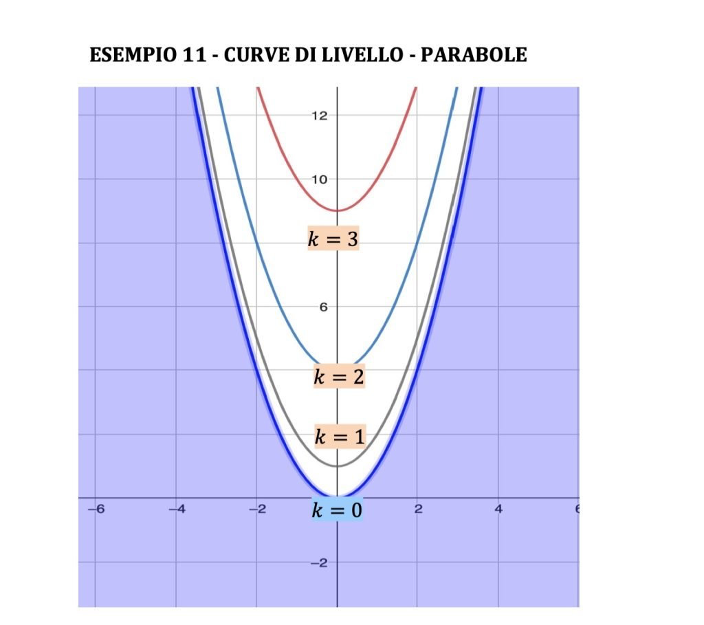 curve di livello funzioni a due variabili