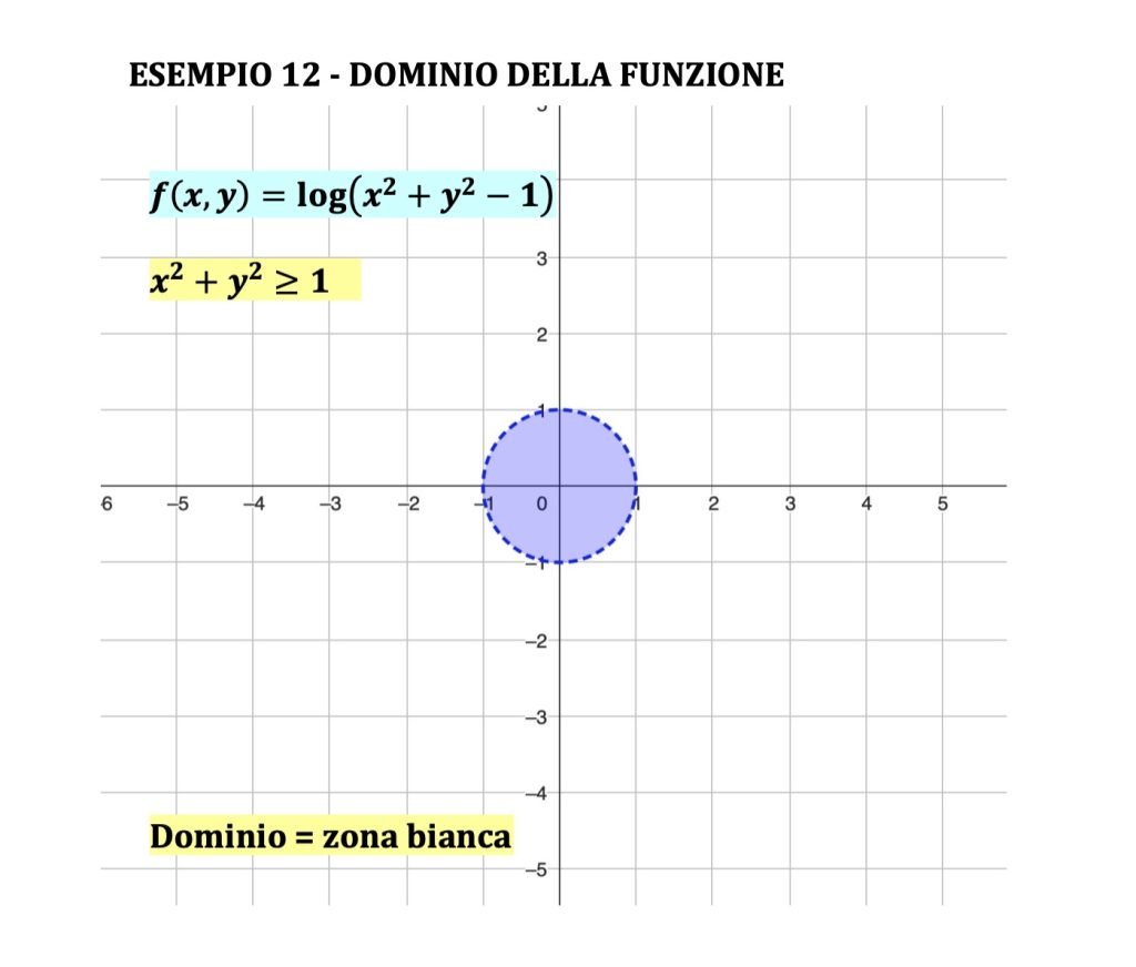 curve di livello funzioni a due variabili