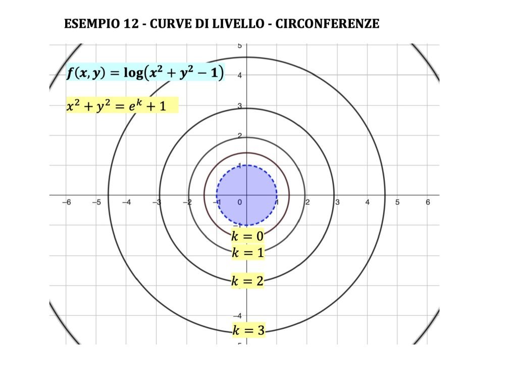 curve di livello funzioni a due variabili