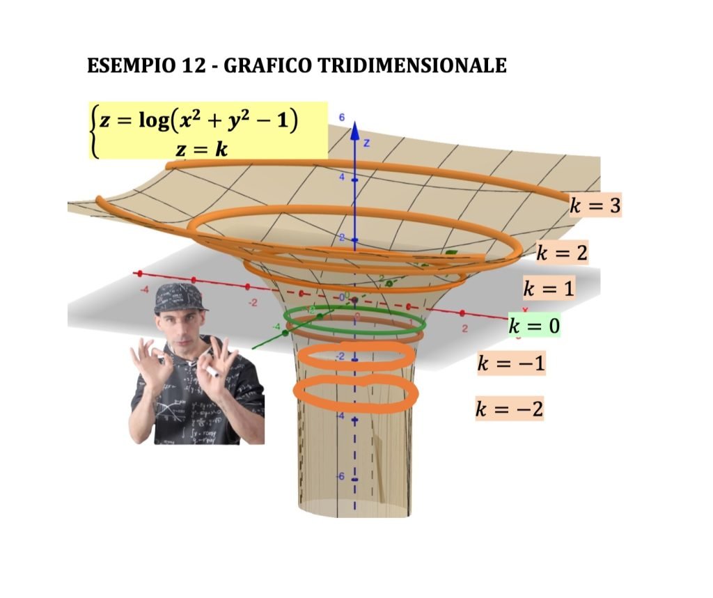 curve di livello funzioni a due variabili