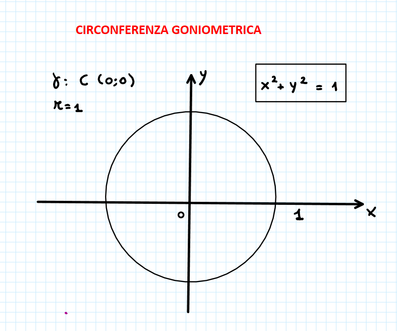 Le funzioni goniometriche: seno, cose no e tangente sulla circonferenza goniometrica