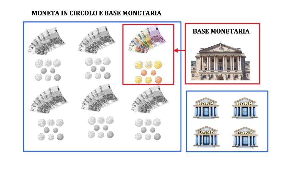 La base monetaria è la moneta sotto il controllo della banca centrale ed è costituita da circolante e riserva obbligatoria
La riserva obbligatoria è la parte di depositi che le anche detengono per legge presso la banca centrale 