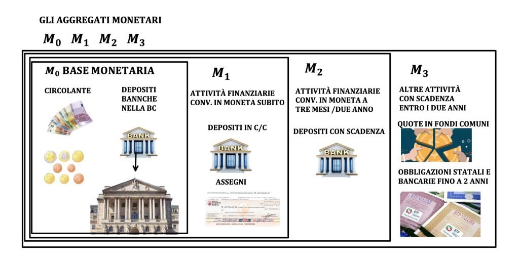 La base monetaria è la moneta sotto il controllo della banca centrale ed è costituita da circolante e riserva obbligatoria
La riserva obbligatoria è la parte di depositi che le anche detengono per legge presso la banca centrale 