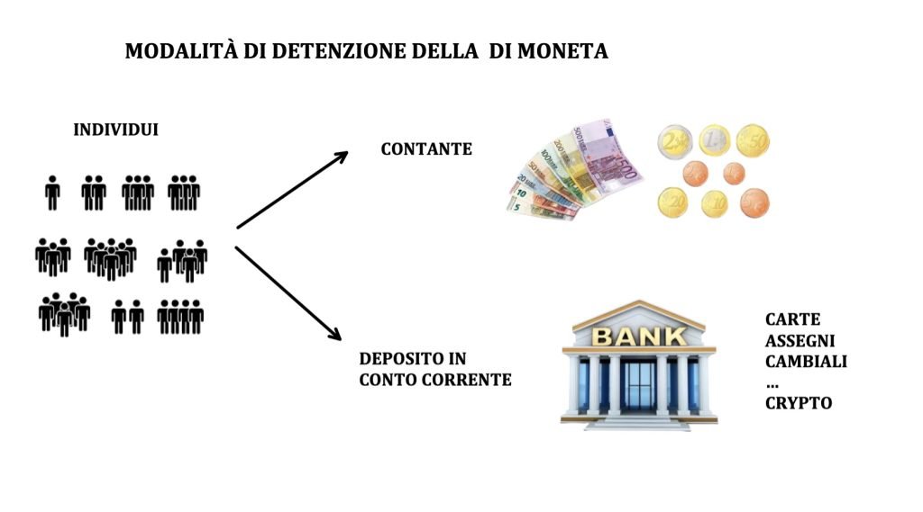 Le persone possono detenere moneta sotto forma di circolante oppure depositi